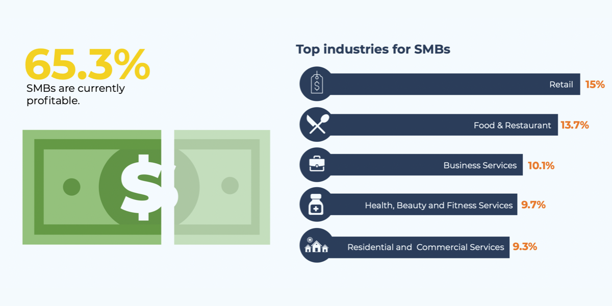 Profitability and the popular industries in the US small business domain