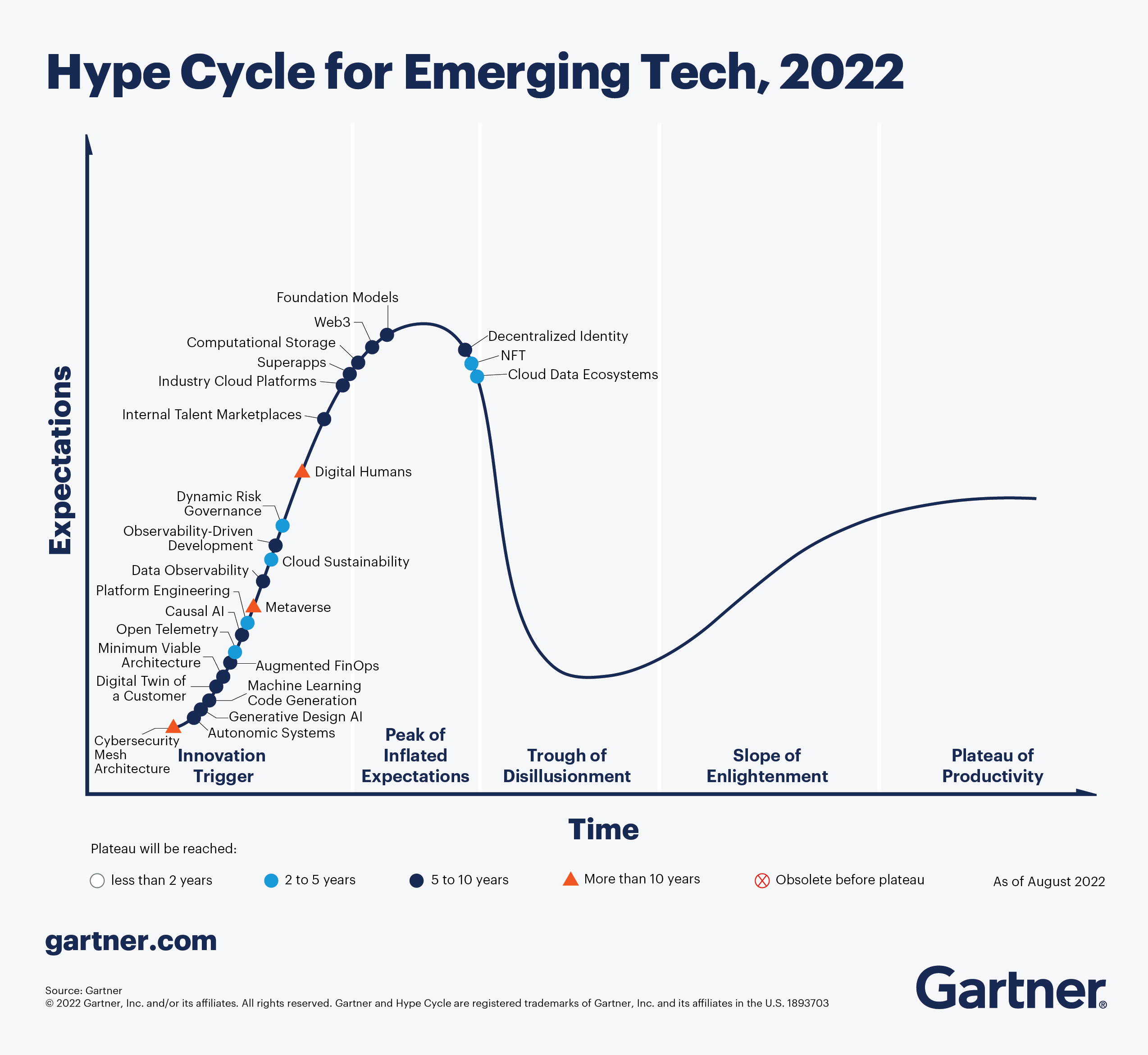 Gartner Hype Cycle Chart